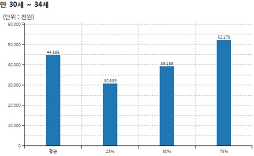 연령별 평균 소득 연봉 자산