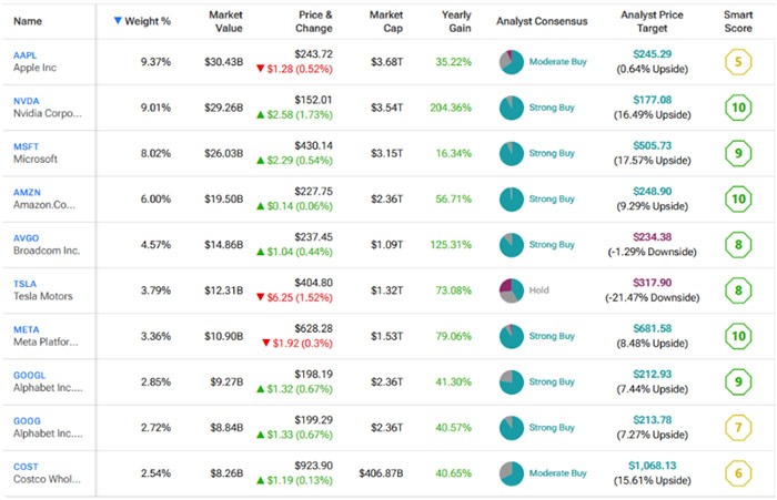 QQQ SCHG SCHD 미국 ETF 투자에 좋은 종목