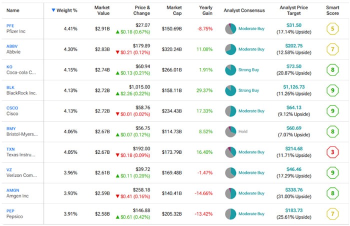 QQQ SCHG SCHD 미국 ETF 투자에 좋은 종목