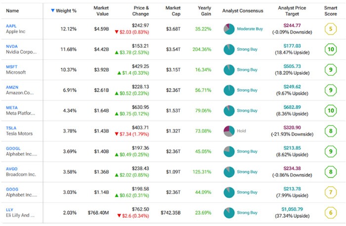 QQQ SCHG SCHD 미국 ETF 투자에 좋은 종목